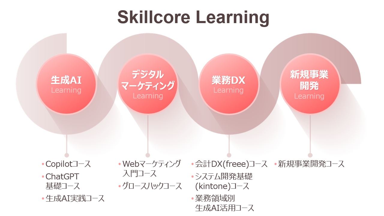 Skillcore Learning